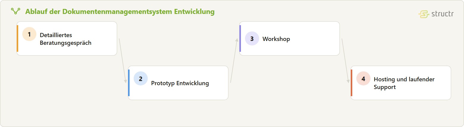 Prozesskette der Dokumentenmanagementsystem Entwicklung in vier Stufen: detailliertes Beratungsgespräch, Prototyp Entwicklung, Workshop sowie Hosting und laufender Support.