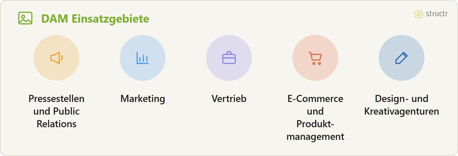 Icon-Reihe der DAM Einsatzgebiete: Pressestellen und Public Relations, Marketing, Vertrieb, E-Commerce und Produktmanagement und Design- und Kreativagenturen.