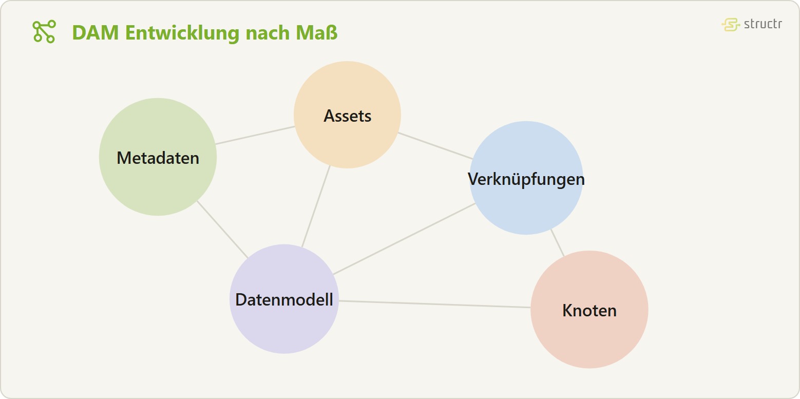 Objektgraph eines Digital Asset Management Systems: die Knoten Metadaten, Assets, Verknüpfungen, Datenmodell und Knoten sind ohne Hierarchie netzartig miteinander verknüpft.