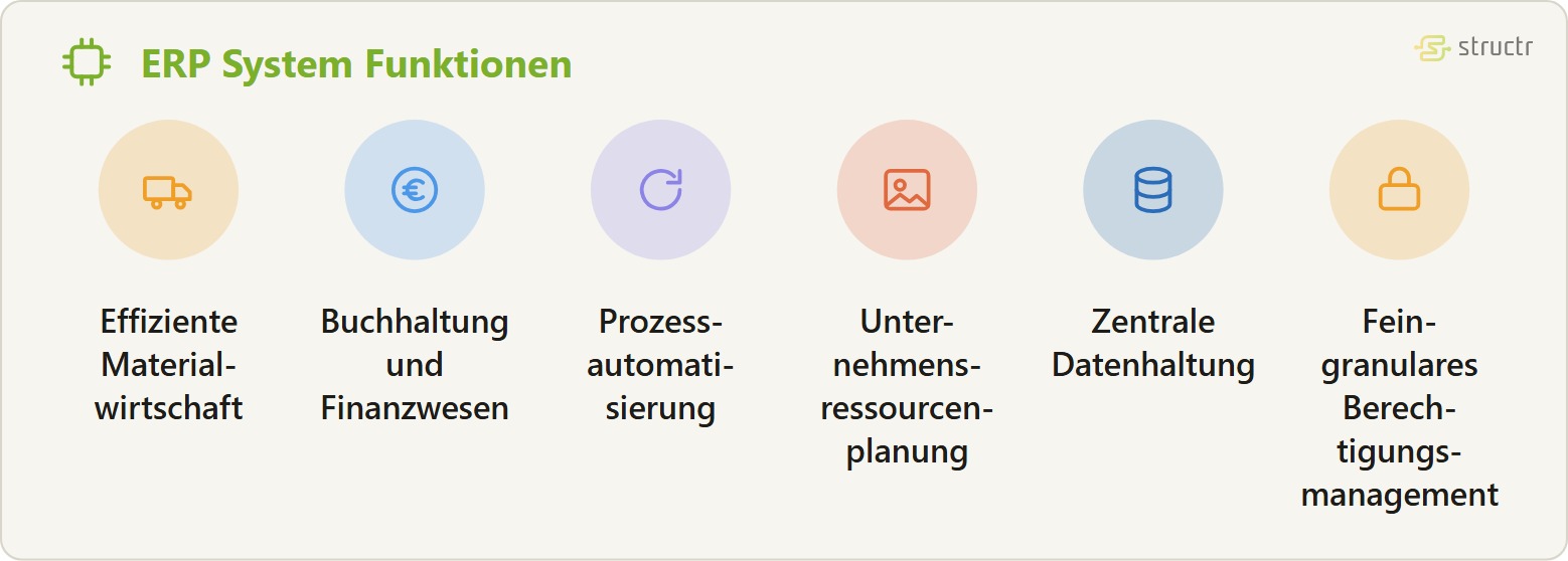 Icon-Reihe der ERP System Funktionen: Effiziente Materialwirtschaft, Buchhaltung und Finanzwesen, Prozess- automatisierung, Unternehmens- ressourcenplanung, Zentrale Datenhaltung und Feingranulares Berechtigungsmanagement.