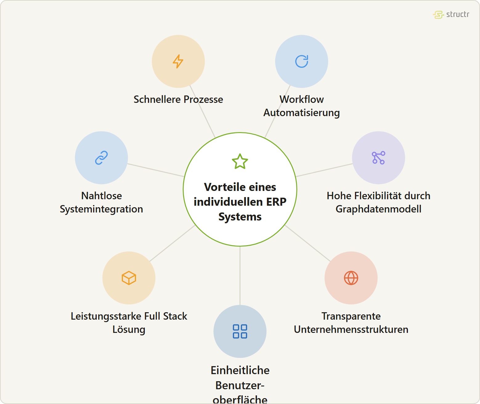 Satellitengraph der Vorteile eines individuellen ERP Systems: schnellere Prozesse, native Workflow Automatisierung, hohe Flexibilität durch das Graphdatenmodell, transparente Unternehmensstrukturen, einheitliche Benutzeroberfläche, leistungsstarke Full Stack Lösung und nahtlose Systemintegration.