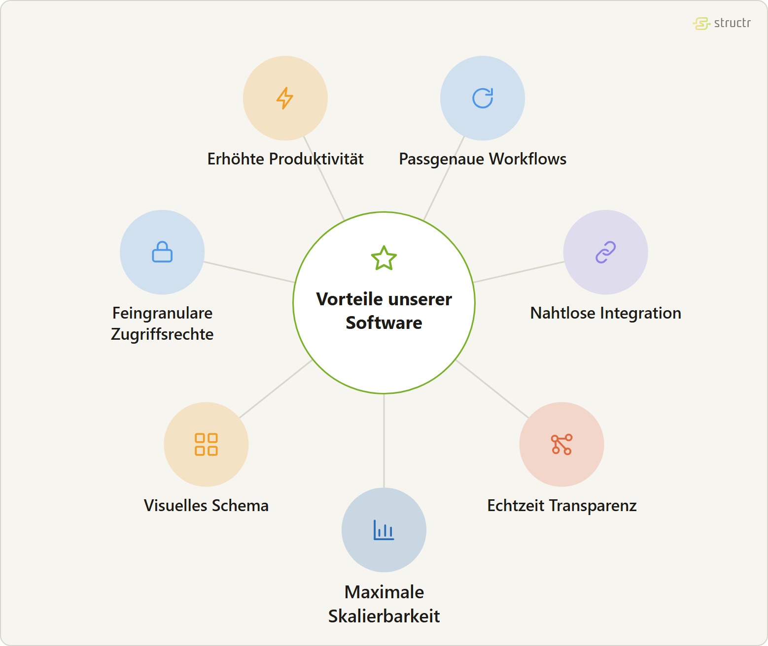 Satellitengraph der Vorteile unserer individuellen Projektmanagement Software: erhöhte Produktivität, passgenaue Workflows, nahtlose Integration, Echtzeit Transparenz, maximale Skalierbarkeit, visuelles Schema und feingranulare Zugriffsrechte.